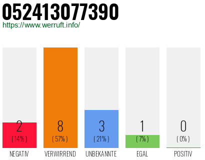 Rufnummer 052413077390 Telefonnummer 052413077390