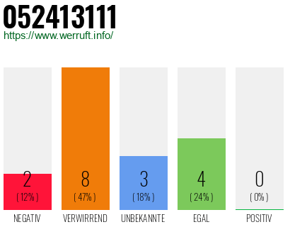 Rufnummer 052413111 Telefonnummer 052413111
