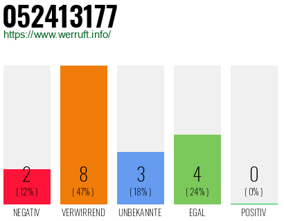 Rufnummer 052413177 Telefonnummer 052413177