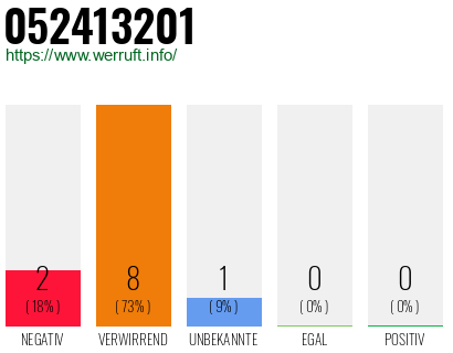 Rufnummer 052413201 Telefonnummer 052413201