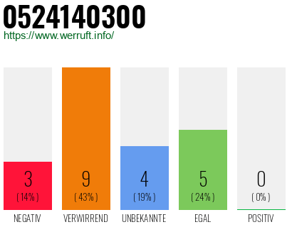 Rufnummer 0524140300 Telefonnummer 0524140300