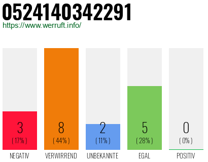 Rufnummer 0524140342291 Telefonnummer 0524140342291