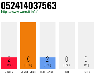 Rufnummer 052414037563 Telefonnummer 052414037563