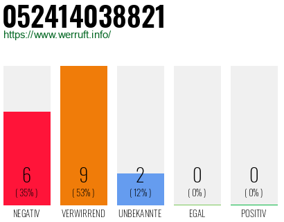 Rufnummer 052414038821 Telefonnummer 052414038821