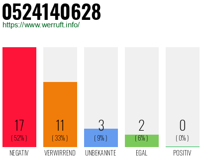 Rufnummer 0524140628 Telefonnummer 0524140628