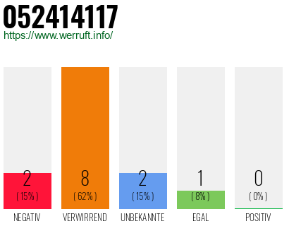 Rufnummer 052414117 Telefonnummer 052414117