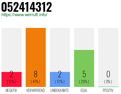 Rufnummer 052414312 Telefonnummer 052414312