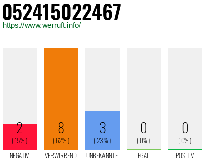 Rufnummer 052415022467 Telefonnummer 052415022467