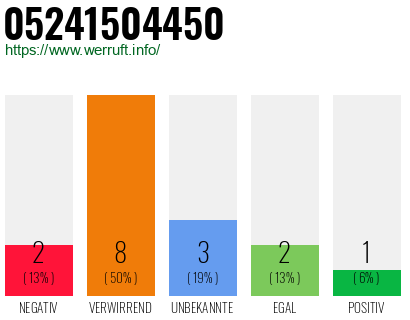 Rufnummer 05241504450 Telefonnummer 05241504450
