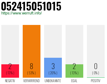 Rufnummer 052415051015 Telefonnummer 052415051015