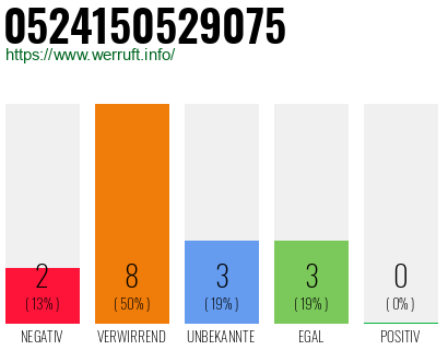 Rufnummer 0524150529075 Telefonnummer 0524150529075