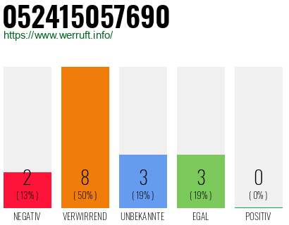 Rufnummer 052415057690 Telefonnummer 052415057690