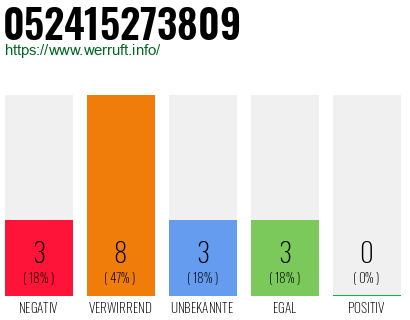 Rufnummer 052415273809 Telefonnummer 052415273809