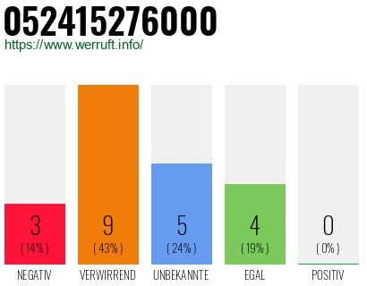 Rufnummer 052415276000 Telefonnummer 052415276000