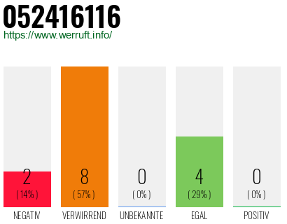 Rufnummer 052416116 Telefonnummer 052416116