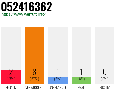 Rufnummer 052416362 Telefonnummer 052416362