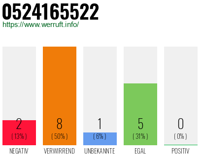 Rufnummer 0524165522 Telefonnummer 0524165522