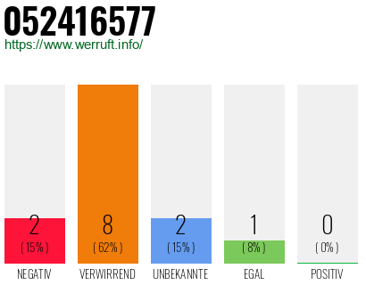 Rufnummer 052416577 Telefonnummer 052416577