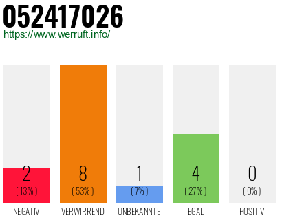 Rufnummer 052417026 Telefonnummer 052417026