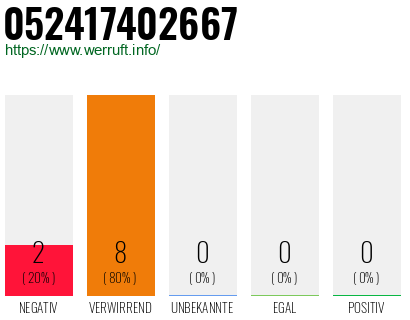 Rufnummer 052417402667 Telefonnummer 052417402667