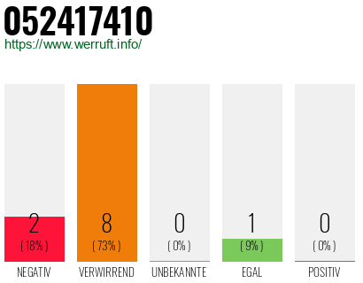 Rufnummer 052417410 Telefonnummer 052417410