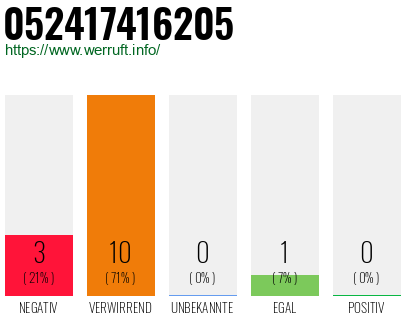 Rufnummer 052417416205 Telefonnummer 052417416205