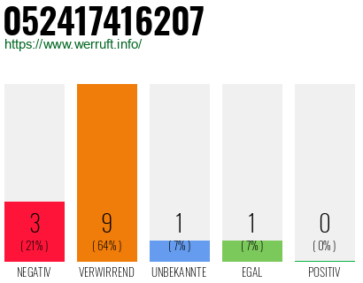 Rufnummer 052417416207 Telefonnummer 052417416207