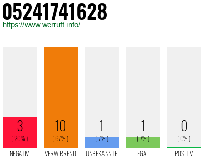Rufnummer 05241741628 Telefonnummer 05241741628