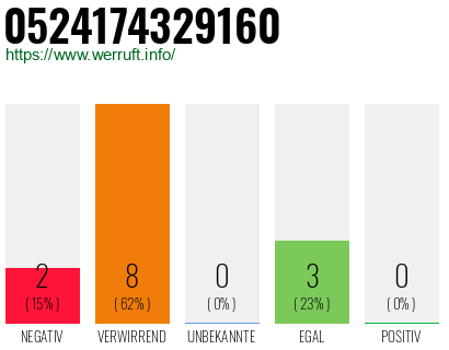 Rufnummer 0524174329160 Telefonnummer 0524174329160