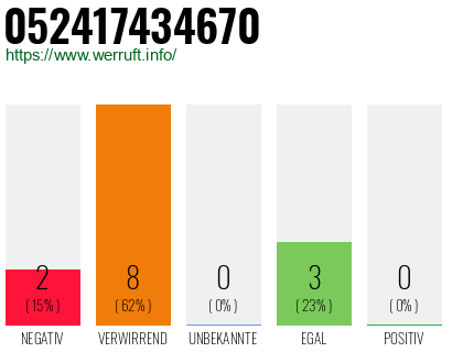 Rufnummer 052417434670 Telefonnummer 052417434670