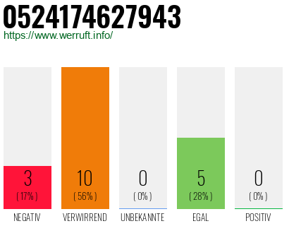 Rufnummer 0524174627943 Telefonnummer 0524174627943