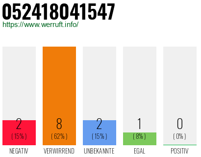 Rufnummer 052418041547 Telefonnummer 052418041547