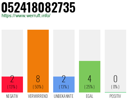 Rufnummer 052418082735 Telefonnummer 052418082735