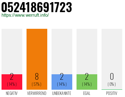 Rufnummer 052418691723 Telefonnummer 052418691723