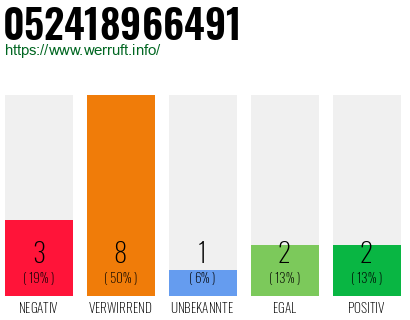 Rufnummer 052418966491 Telefonnummer 052418966491