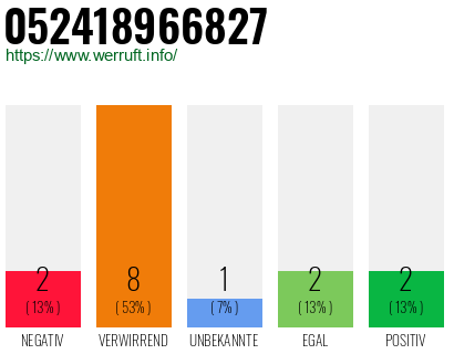 Rufnummer 052418966827 Telefonnummer 052418966827