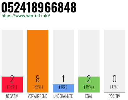 Rufnummer 052418966848 Telefonnummer 052418966848