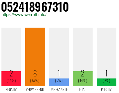Rufnummer 052418967310 Telefonnummer 052418967310