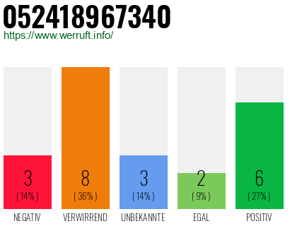 Rufnummer 052418967340 Telefonnummer 052418967340