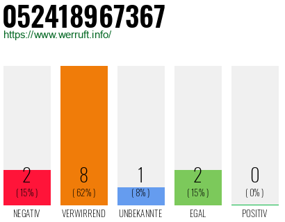 Rufnummer 052418967367 Telefonnummer 052418967367