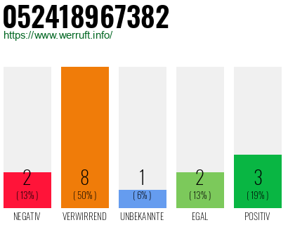 Rufnummer 052418967382 Telefonnummer 052418967382
