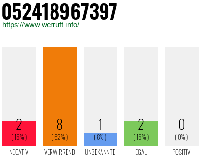 Rufnummer 052418967397 Telefonnummer 052418967397