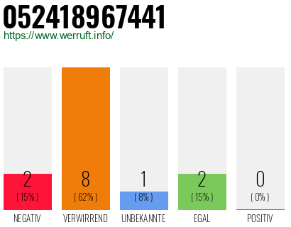 Rufnummer 052418967441 Telefonnummer 052418967441