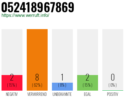 Rufnummer 052418967869 Telefonnummer 052418967869