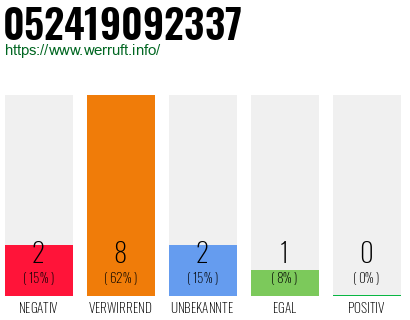 Rufnummer 052419092337 Telefonnummer 052419092337