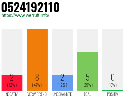 Rufnummer 0524192110 Telefonnummer 0524192110