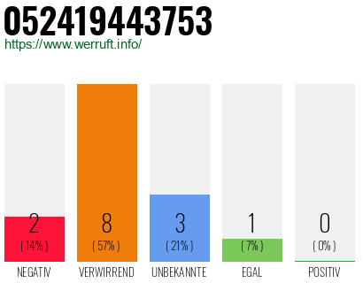 Rufnummer 052419443753 Telefonnummer 052419443753