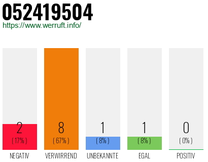 Telefonnummer 052419504