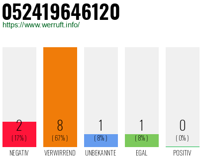 Rufnummer 052419646120 Telefonnummer 052419646120