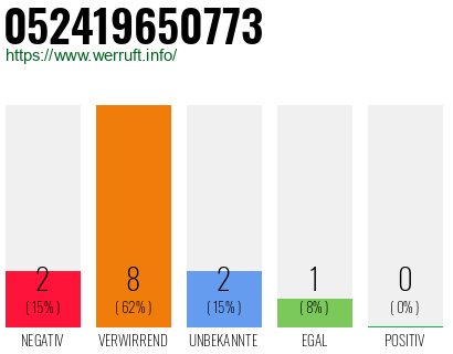 Rufnummer 052419650773 Telefonnummer 052419650773